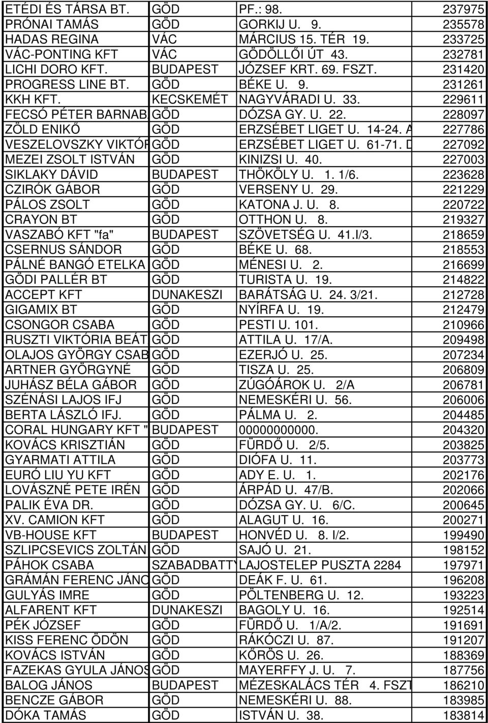 A/3 227786 VESZELOVSZKY VIKTÓRIA GÖD ERZSÉBET LIGET U. 61-71. D. 227092 MEZEI ZSOLT ISTVÁN GÖD KINIZSI U. 40. 227003 SIKLAKY DÁVID BUDAPEST THÖKÖLY U. 1. 1/6. 223628 CZIRÓK GÁBOR GÖD VERSENY U. 29.