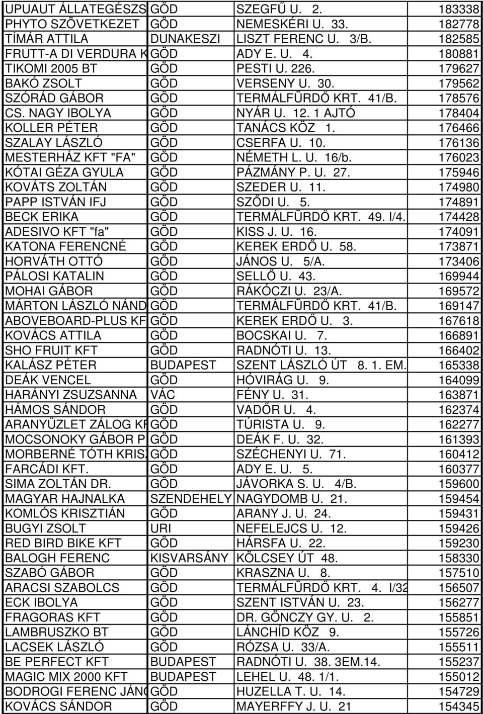 1 AJTÓ 178404 KOLLER PÉTER GÖD TANÁCS KÖZ 1. 176466 SZALAY LÁSZLÓ GÖD CSERFA U. 10. 176136 MESTERHÁZ KFT "FA" GÖD NÉMETH L. U. 16/b. 176023 KÓTAI GÉZA GYULA GÖD PÁZMÁNY P. U. 27.