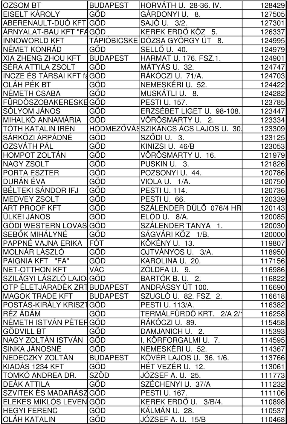 124747 INCZE ÉS TÁRSAI KFT fa. GÖD RÁKÓCZI U. 71/A. 124703 OLÁH PÉK BT GÖD NEMESKÉRI U. 52. 124422 NÉMETH CSABA GÖD MUSKÁTLI U. 8. 124282 FÜRDŐSZOBAKERESKEDŐ GÖD PESTI U. 157.