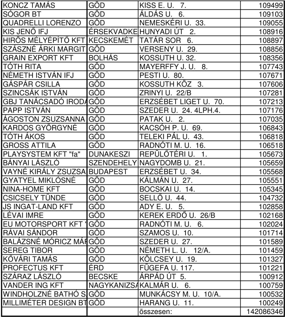 107743 NÉMETH ISTVÁN IFJ GÖD PESTI U. 80. 107671 GÁSPÁR CSILLA GÖD KOSSUTH KÖZ 3. 107606 SZINCSÁK ISTVÁN GÖD ZRINYI U. 22/B 107281 GBJ TANÁCSADÓ IRODA GÖD KFT ERZSÉBET LIGET U. 70.