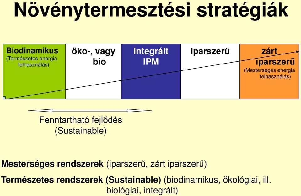 Fenntartható fejlődés (Sustainable) Mesterséges rendszerek (iparszerű, zárt