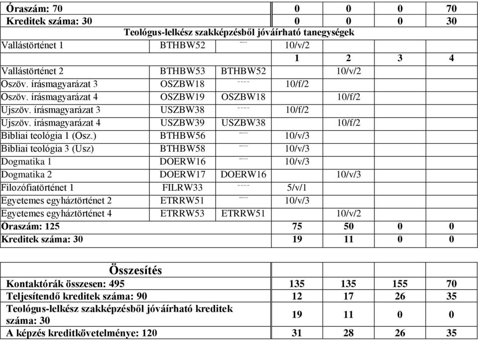 ) BTHBW56 10/v/3 ---- Bibliai teológia 3 (Usz) BTHBW58 10/v/3 ---- Dogmatika 1 DOERW16 10/v/3 Dogmatika 2 DOERW17 DOERW16 10/v/3 ---- Filozófiatörténet 1 FILRW33 5/v/1 ---- Egyetemes egyháztörténet 2