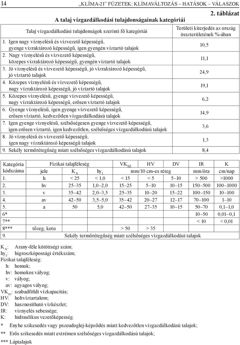 Igen nagy víznyelésű és vízvezető képességű, gyenge vízraktározó képességű, igen gyengén víztartó talajok 10,5 2.