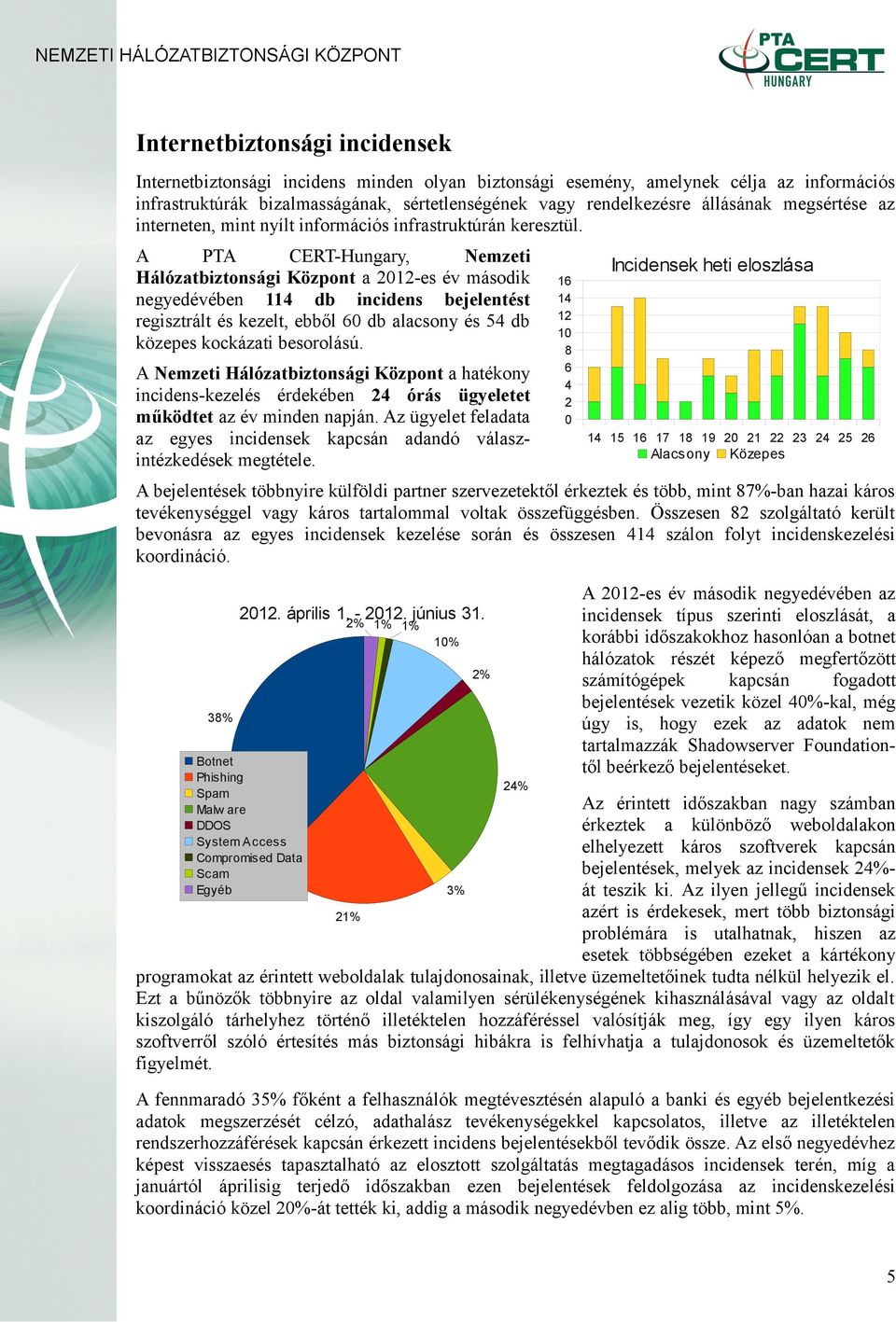 A PTA CERT-Hungary, Nemzeti Hálózatbiztonsági Központ a 2012-es év második negyedévében 114 db incidens bejelentést regisztrált és kezelt, ebből 60 db alacsony és 54 db közepes kockázati besorolású.