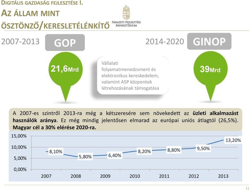 kereskedelem, valamint ASP központok létrehozásának támogatása 39Mrd A 2007-es szintről 2013-ra még a kétszeresére sem növekedett az