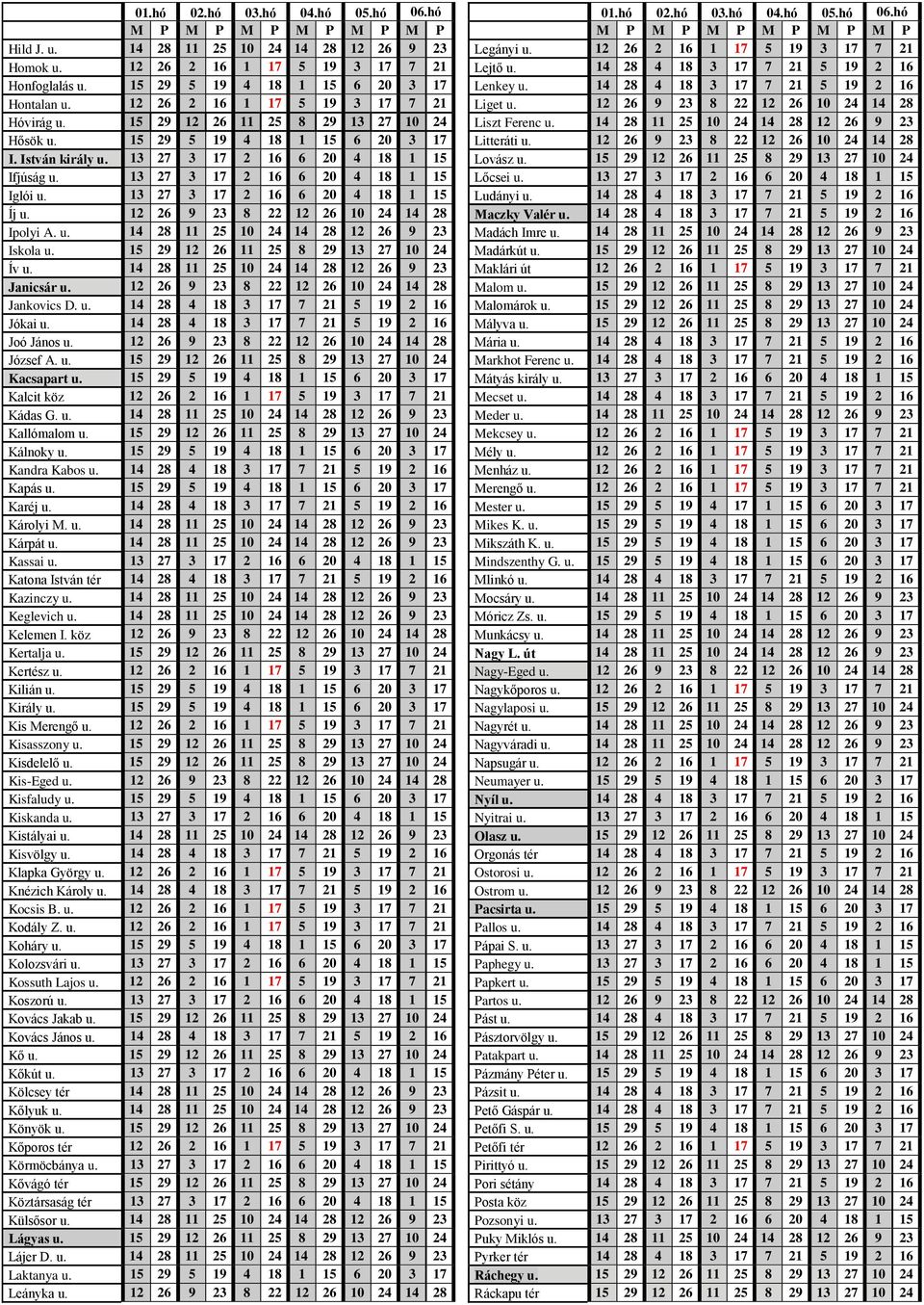 13 27 3 17 2 16 6 20 4 18 1 15 Iglói u. 13 27 3 17 2 16 6 20 4 18 1 15 Íj u. 12 26 9 23 8 22 12 26 10 24 14 28 Ipolyi A. u. 14 28 11 25 10 24 14 28 12 26 9 23 Iskola u.