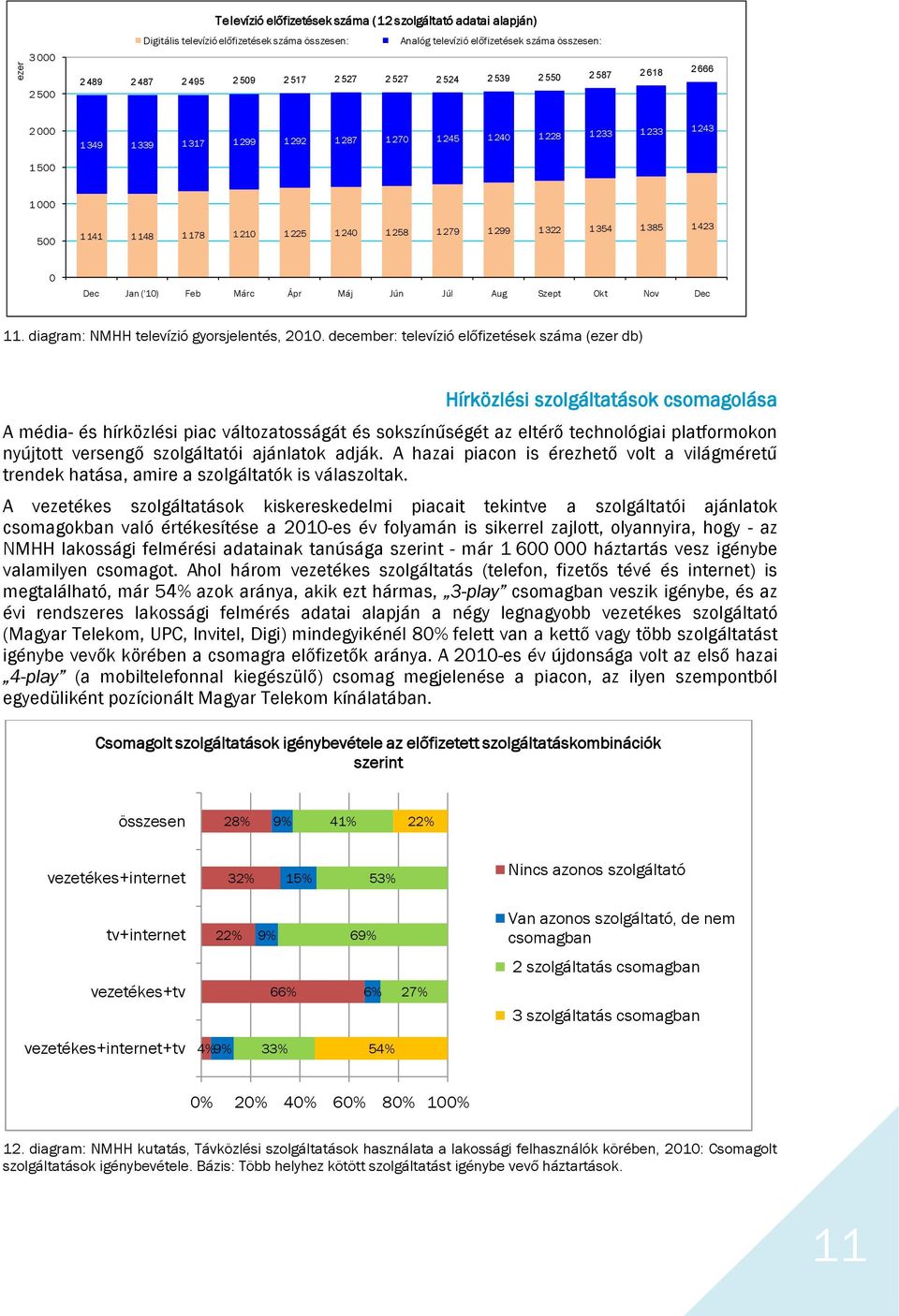 1 299 1 322 1 354 1 385 1 423 0 Dec Jan ('10) Feb Márc Ápr Máj Jún Júl Aug Szept Okt Nov Dec 11. diagram: NMHH televízió gyorsjelentés, 2010.