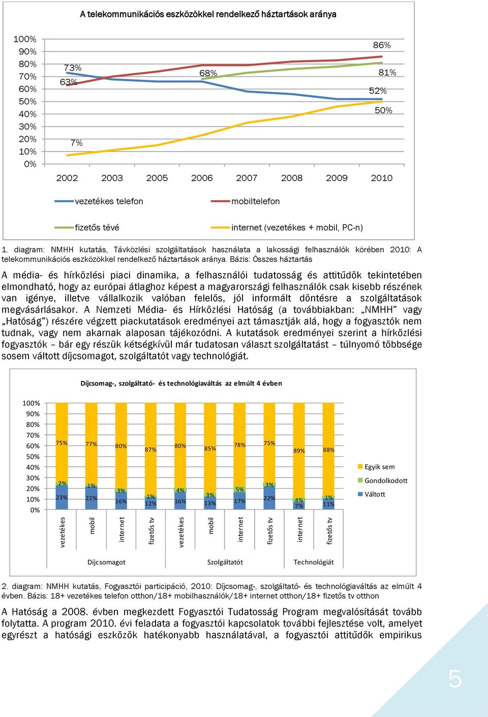 diagram: NMHH kutatás, Távközlési szolgáltatások használata a lakossági felhasználók körében 2010: A telekommunikációs eszközökkel rendelkező háztartások aránya.