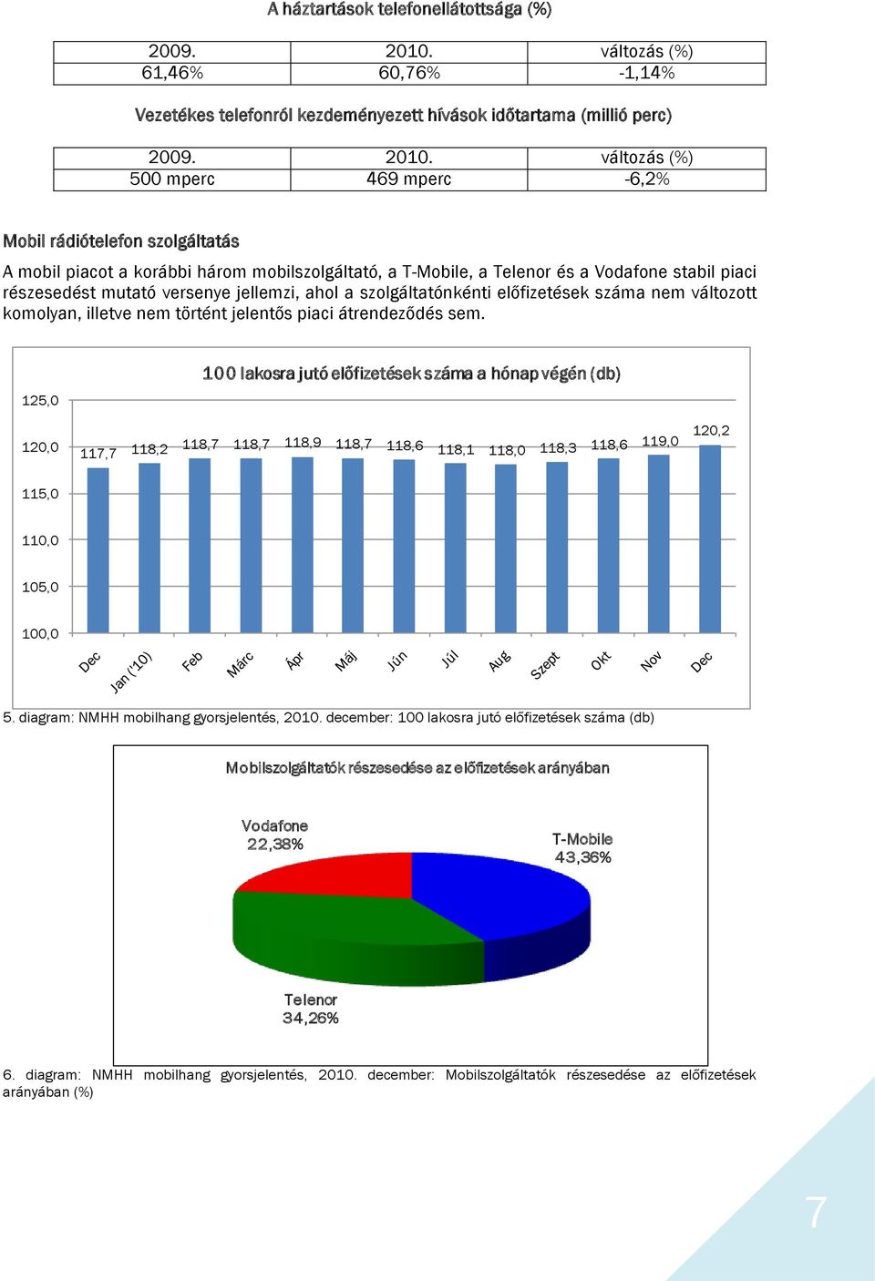 változás (%) 500 mperc 469 mperc -6,2% Mobil rádiótelefon szolgáltatás A mobil piacot a korábbi három mobilszolgáltató, a T-Mobile, a Telenor és a Vodafone stabil piaci részesedést mutató versenye