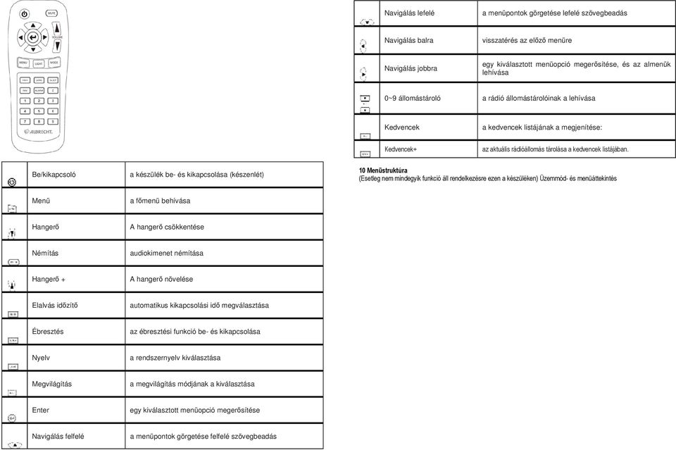 Be/kikapcsoló a készülék be- és kikapcsolása (készenlét) 10 Menüstruktúra (Esetleg nem mindegyik funkció áll rendelkezésre ezen a készüléken) Üzemmód- és menüáttekintés Menü a főmenü behívása Hangerő