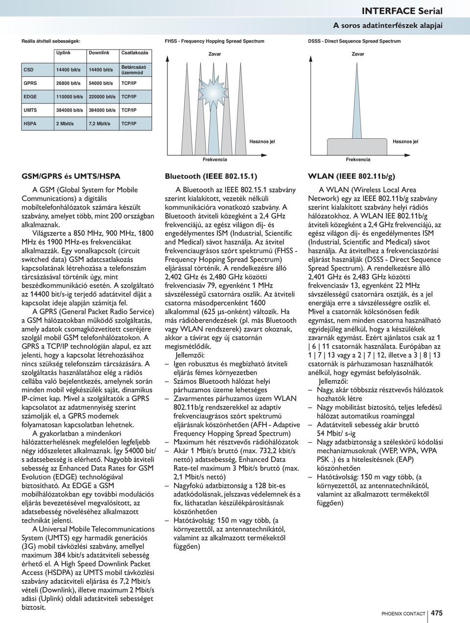 jel Frekvencia Frekvencia GM/GPR és UMT/HPA Bluetooth (IEEE 802.15.1) WLAN (IEEE 802.