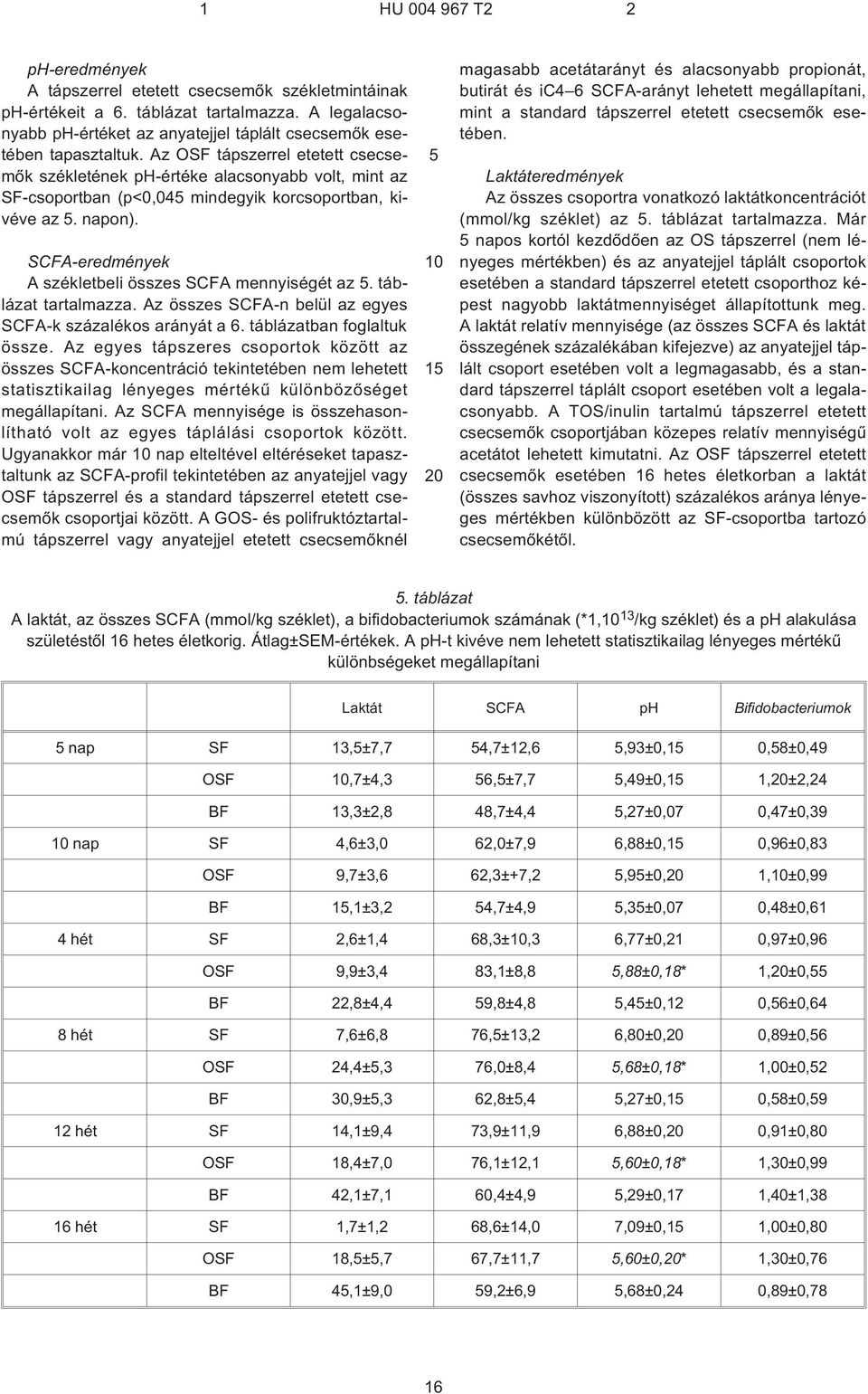 SCFA-eredmények A székletbeli összes SCFA mennyiségét az. táblázat tartalmazza. Az összes SCFA¹n belül az egyes SCFA¹k százalékos arányát a 6. táblázatban foglaltuk össze.