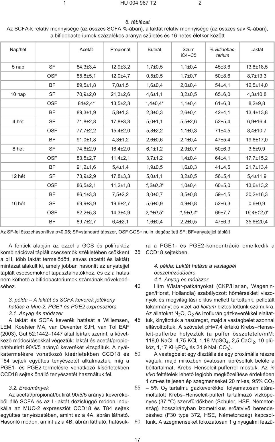 4±4,1 12,±14,0 nap SF 70,9±2,0 21,3±2,6 4,6±1,1 3,2±0, 6±6,0 4,3±,8 OSF 84±2,4* 13,±2,3 1,4±0,4* 1,1±0,4 61±6,3 8,2±9,8 BF 89,3±1,9,8±1,3 2,3±0,3 2,6±0,4 42±4,1 13,4±13,8 4 hét SF 71,8±2,8