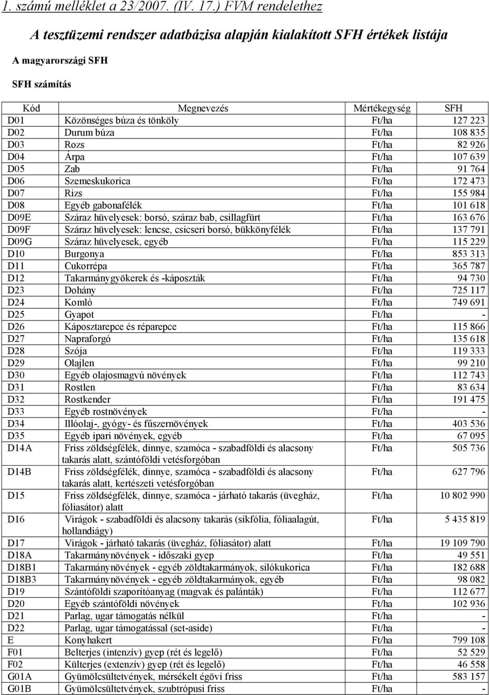 223 D02 Durum búza Ft/ha 108 835 D03 Rozs Ft/ha 82 926 D04 Árpa Ft/ha 107 639 D05 Zab Ft/ha 91 764 D06 Szemeskukorica Ft/ha 172 473 D07 Rizs Ft/ha 155 984 D08 Egyéb gabonafélék Ft/ha 101 618 D09E