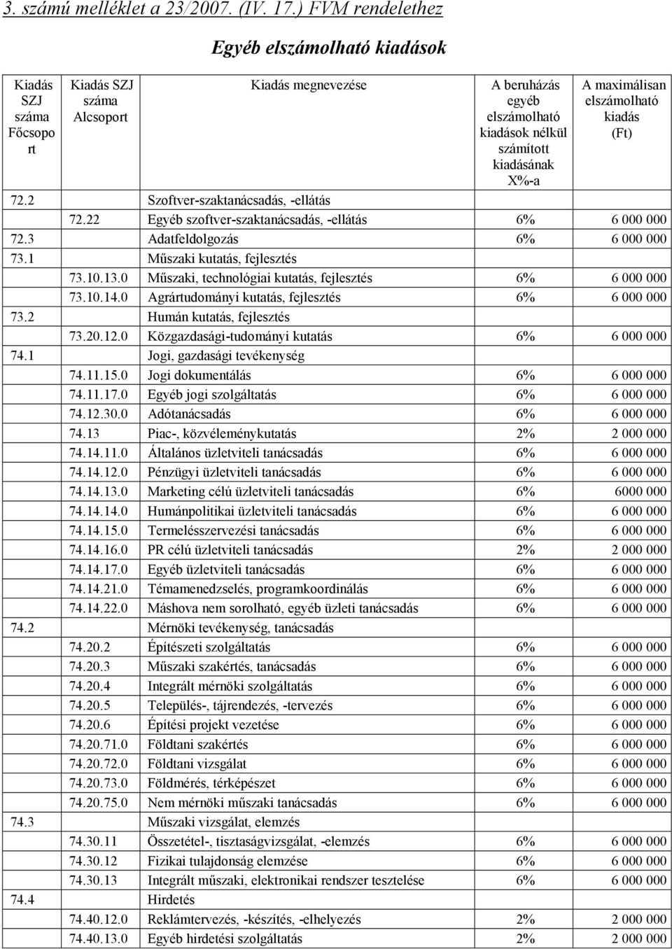 maximálisan elszámolható kiadás (Ft) 72.2 Szoftver-szaktanácsadás, -ellátás 72.22 Egyéb szoftver-szaktanácsadás, -ellátás 6% 6 000 000 72.3 Adatfeldolgozás 6% 6 000 000 73.