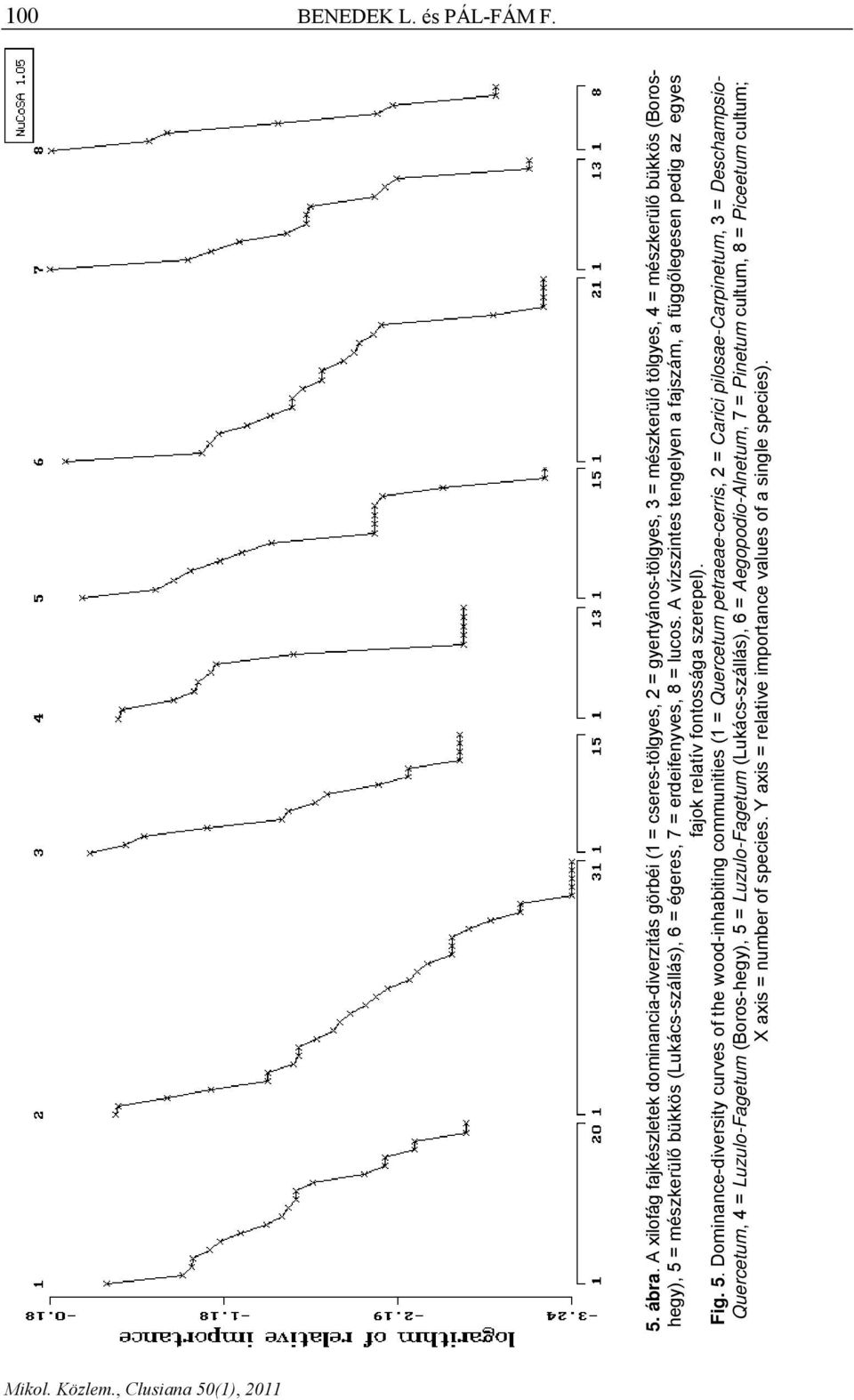 (Lukács-szállás), 6 = égeres, 7 = erdeifenyves, 8 = lucos. A vízszintes tengelyen a fajszám, a függőlegesen pedig az egyes fajok relatív fontossága szerepel). Fig. 5.