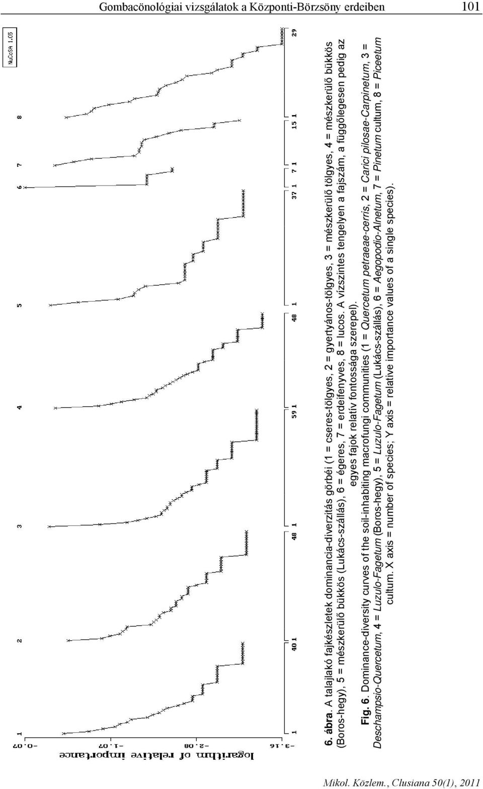 6 = égeres, 7 = erdeifenyves, 8 = lucos. A vízszintes tengelyen a fajszám, a függőlegesen pedig az egyes fajok relatív fontossága szerepel). Fig. 6.