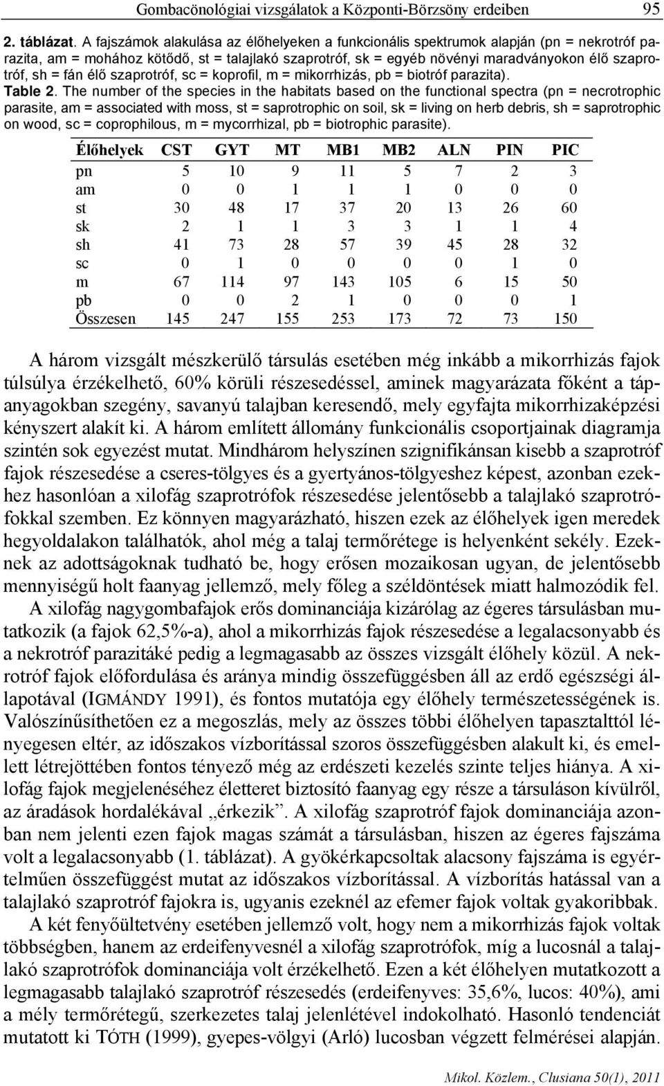 fán élő szaprotróf, sc = koprofil, m = mikorrhizás, pb = biotróf parazita). Table 2.