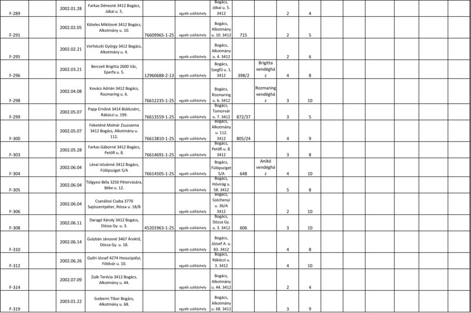 6. Papp Ernőné 3414 Bükkzsérc, 199. Feketéné Molnár Zsuzsanna u. 112. Farkas Gáborné Petőfi u. 8. Lévai Istvánné Fülöpsziget 5/A Tölgyesi Béla 3250 Pétervására, Béke u. 12.