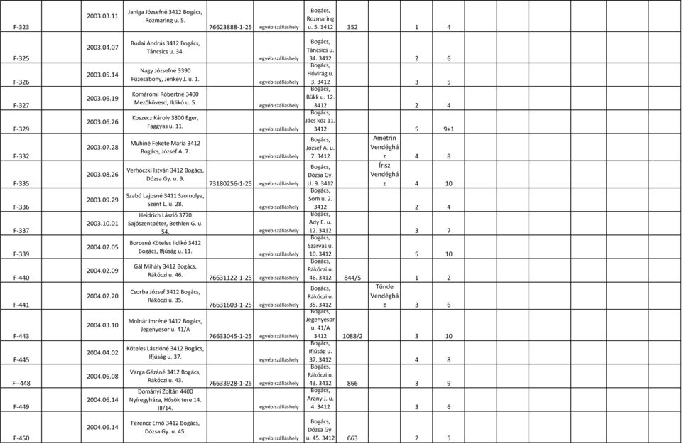 Nagy Józsefné 3390 Füzesabony, Jenkey J. u. 1. Komáromi Róbertné 3400 Mezőkövesd, Ildikó u. 5. Koszecz Károly 3300 Eger, Faggyas u. 11. Muhiné Fekete Mária József A. 7. Verhóczki István u. 9.