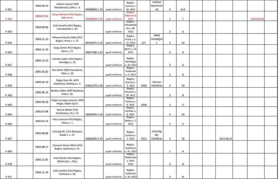 05 Felszabadít ók u. 40. 2 6 Ildikó Arany J. u. 21. 227 z 3 10 Sport u. 12. 3 6 F-457 F-458 2004.12.23 2005.05.02 Csendes Gábor Hórvölgye u. 10. Kiss Zoltán 3390 Füzesabony, Tábor u. 28. Hórvölgye u. 10. 3 6 Andornak u.