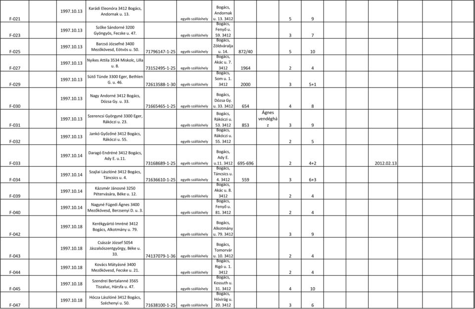 33. Szerencsi Györgyné 3300 Eger, 23. Jankó Győzőné 55. 71665465-1-25 u. 33. 654 4 8 53. 853 Ágnes z 3 9 55. 2 5 F-033 F-034 F-039 F-040 1997.10.14 1997.10.14 1997.10.14 1997.10.14 Daragó Endréné Ady E.