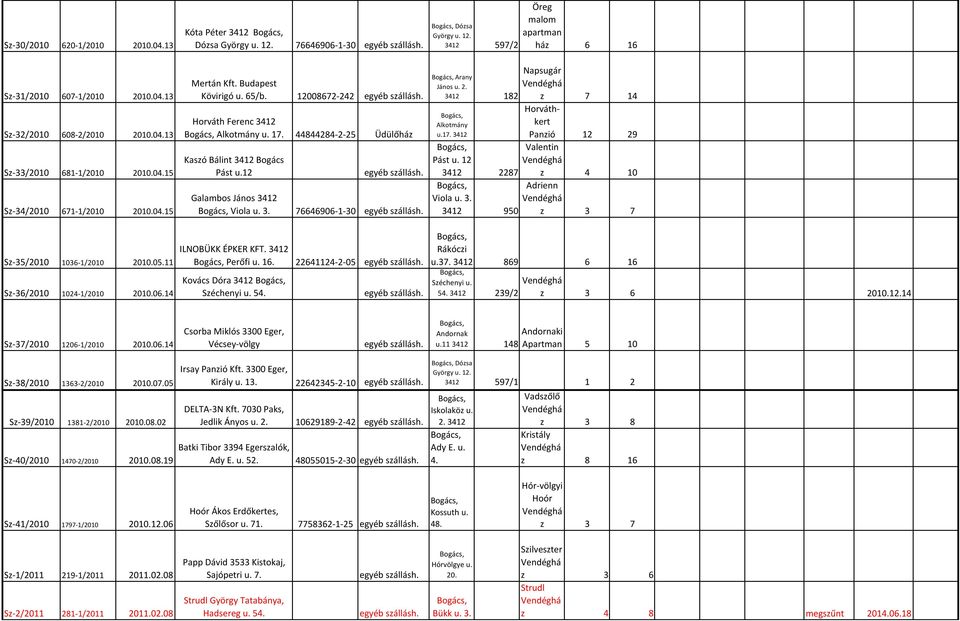 12 Galambos János Viola u. 3. 76646906-1-30 ILNOBÜKK ÉPKER KFT. Perőfi u. 16. 22641124-2-05 Kovács Dóra u. 54. Dózsa György u. 12. 597/2 Arany János u. 2. 182 u.17. Pást u.