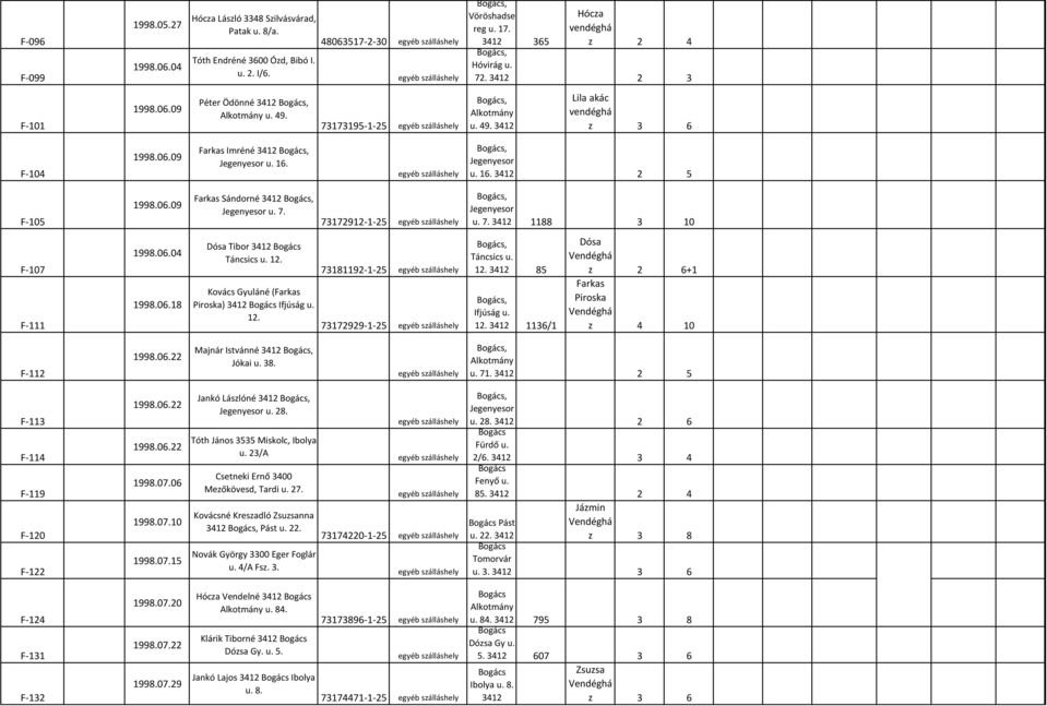06.04 1998.06.18 Dósa Tibor Táncsics u. 12. Kovács Gyuláné (Farkas Piroska) 12. 73181192-1-25 73172929-1-25 Táncsics u. 12. 85 12. 1136/1 Dósa z 2 6+1 Farkas Piroska z 4 10 F-112 1998.06.22 Majnár Istvánné Jókai u.