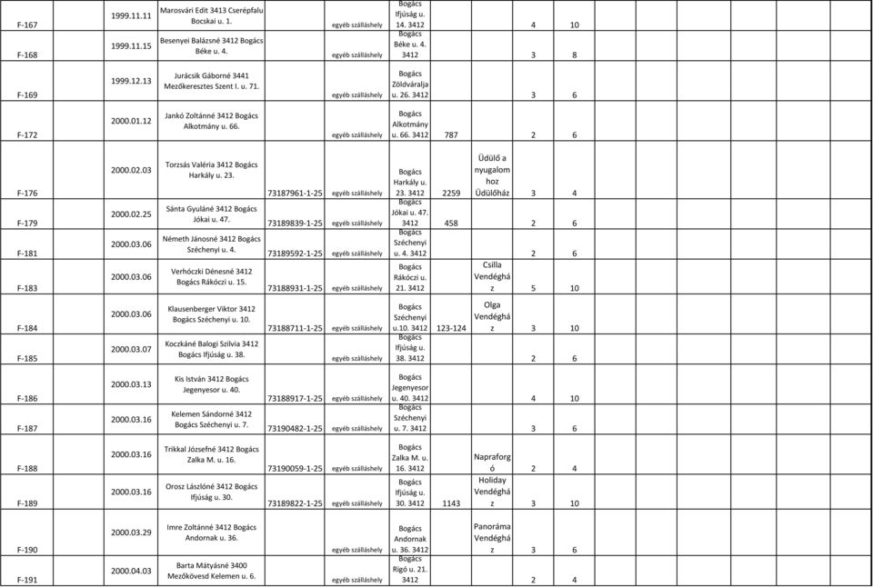 47. Németh Jánosné u. 4. Verhóczki Dénesné 15. 73187961-1-25 73189839-1-25 73189592-1-25 73188931-1-25 Harkály u. 23. 2259 Jókai u. 47. Üdülő a nyugalom hoz Üdülőház 3 4 458 2 6 u. 4. 2 6 Csilla 21.