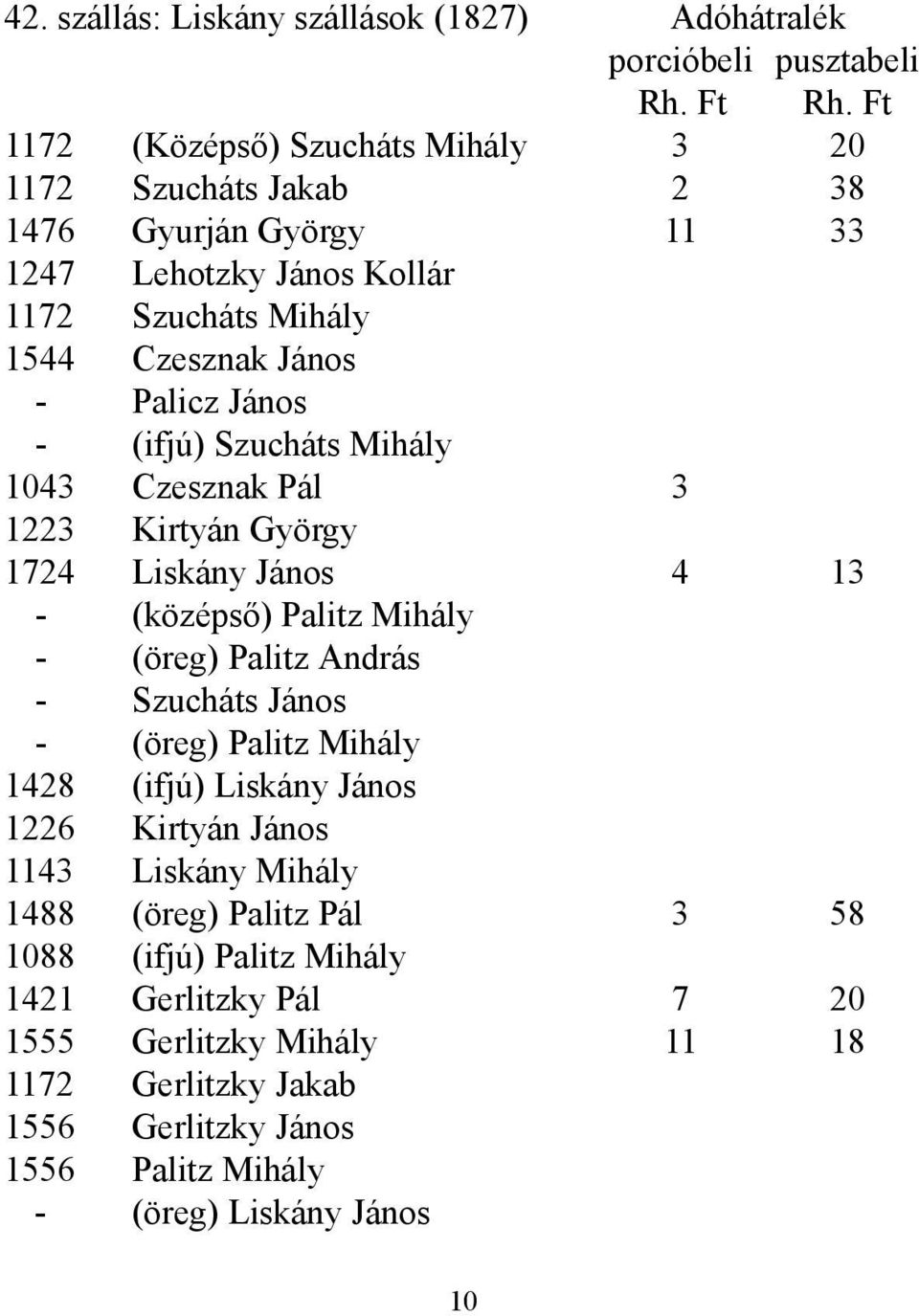 - (ifjú) Szucháts Mihály 1043 Czesznak Pál 3 1223 Kirtyán György 1724 Liskány János 4 13 - (középső) Palitz Mihály - (öreg) Palitz András - Szucháts János - (öreg) Palitz