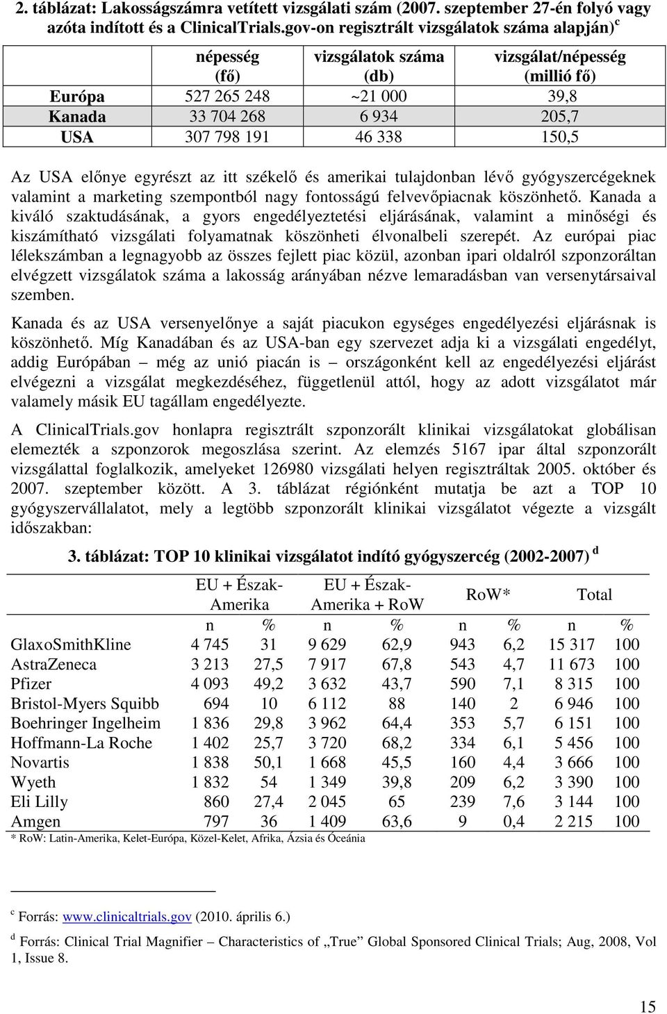 338 150,5 Az USA előnye egyrészt az itt székelő és amerikai tulajdonban lévő gyógyszercégeknek valamint a marketing szempontból nagy fontosságú felvevőpiacnak köszönhető.