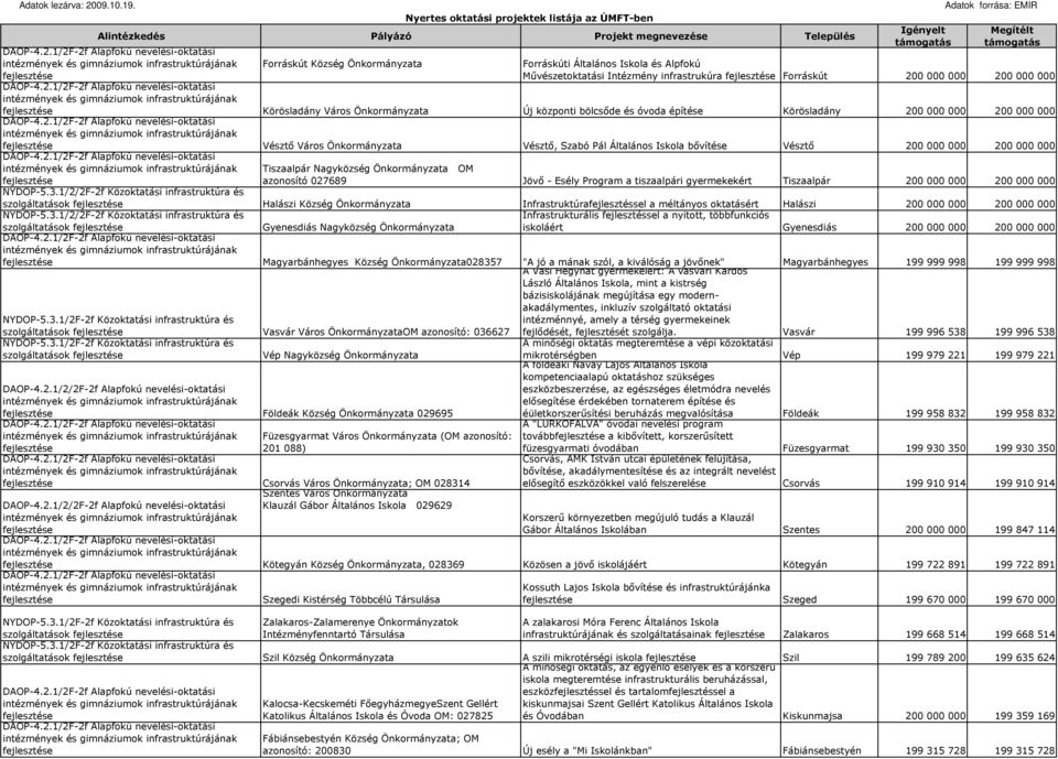 azonosító 027689 Jövı - Esély Program a tiszaalpári gyermekekért Tiszaalpár 200 000 000 200 000 000 NYDOP-5.3.