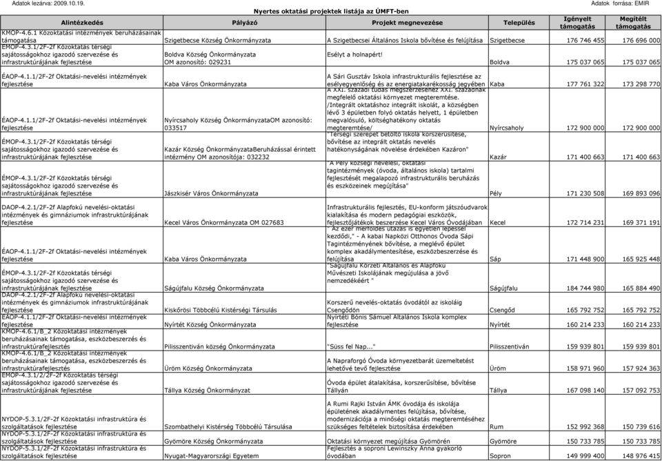 Boldva 175 037 065 175 037 065 infrastruktúrájának infrastruktúrájának Kaba Város Önkormányzata Nyírcsaholy Község ÖnkormányzataOM azonosító: 033517 Kazár Község ÖnkormányzataBeruházással érintett