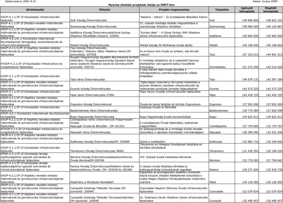 ideér" - A Dózsa György ÁMK Általános Iskola infrastrukturális Apátfalva 145 800 000 145 800 000 Makád Község Önkormányzata Makád község 50 férıhelyes óvoda építés Makád 145 169 642 145 169 642