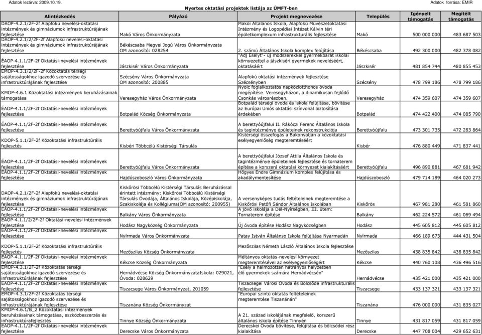 infrastrukturális Makó 500 000 000 483 687 503 Békéscsaba Megyei Jogú Város Önkormányzata OM azonosító: 028254 2.