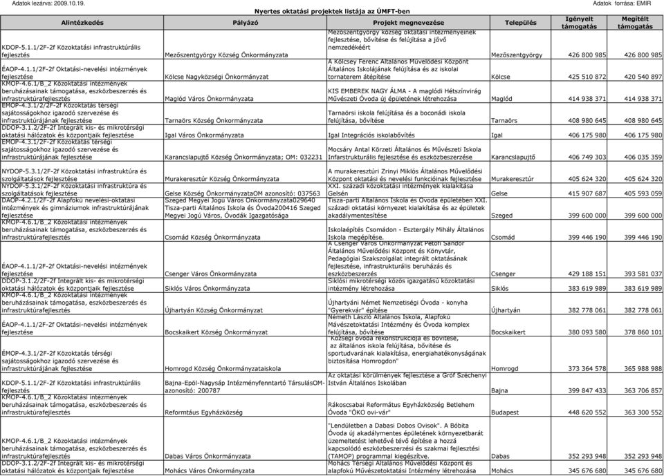 Maglód Város Önkormányzata Mővészeti Óvoda új épületének létrehozása Maglód 414 938 371 414 938 371 Tarnaörsi iskola felújítása és a boconádi iskola infrastruktúrájának Tarnaörs Község Önkormányzata