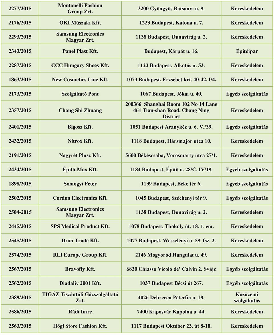 2173/2015 Szolgáltató Pont 1067 Budapest, Jókai u. 40. Egyéb szolgáltatás 2357/2015 Chang Shi Zhuang 200366 Shanghai Room 102 No 14 Lane 461 Tian-shan Road, Chang Ning District 2401/2015 Bigosz Kft.