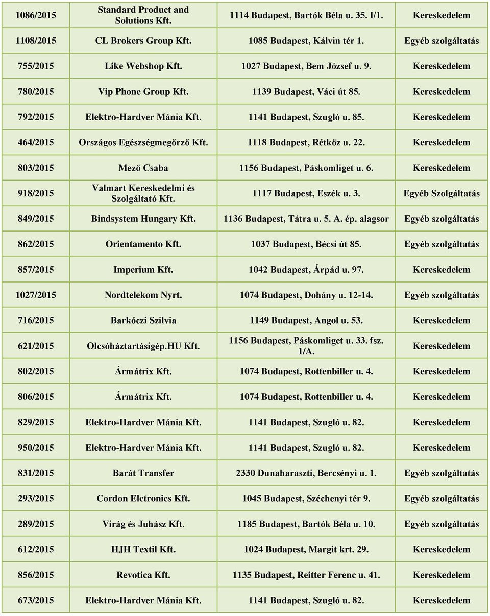 1118 Budapest, Rétköz u. 22. 803/2015 Mező Csaba 1156 Budapest, Páskomliget u. 6. 918/2015 Valmart Kereskedelmi és 1117 Budapest, Eszék u. 3. Egyéb Szolgáltatás 849/2015 Bindsystem Hungary Kft.
