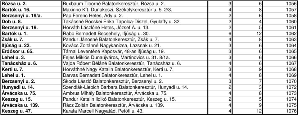 6 12 1062 Zsák u. 7. Pandur Jánosné Balatonkeresztúr, Zsák u. 7. 4 8 1063 Ifjúság u. 22. Kovács Zoltánné Nagykanizsa, Lazsnak u. 21. 3 6 1064 Erdısor u. 65. Tárnai Leventéné Kaposvár, 48-as ifjúság u.