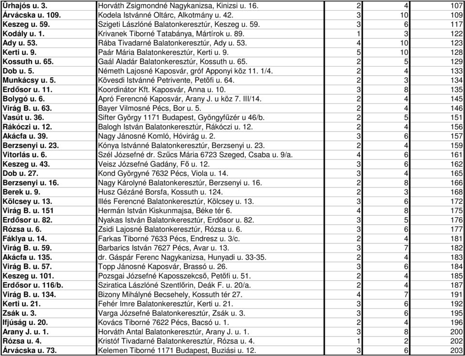 Gaál Aladár Balatonkeresztúr, Kossuth u. 65. 2 5 129 Dob u. 5. Németh Lajosné Kaposvár, gróf Apponyi köz 11. 1/4. 2 4 133 Munkácsy u. 5. Kövesdi Istvánné Petrivente, Petıfi u. 64. 2 3 134 Erdısor u.