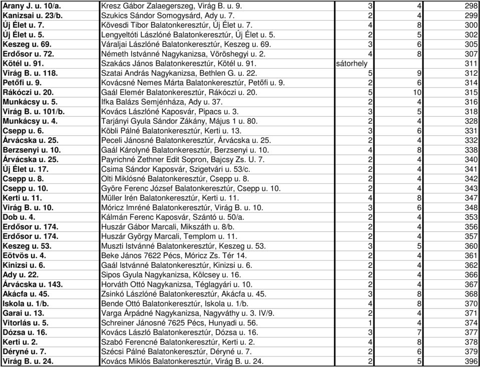 91. Szakács János Balatonkeresztúr, Kötél u. 91. sátorhely 311 Virág B. u. 118. Szatai András Nagykanizsa, Bethlen G. u. 22. 5 9 312 Petıfi u. 9. Kovácsné Nemes Márta Balatonkeresztúr, Petıfi u. 9. 2 6 314 Rákóczi u.