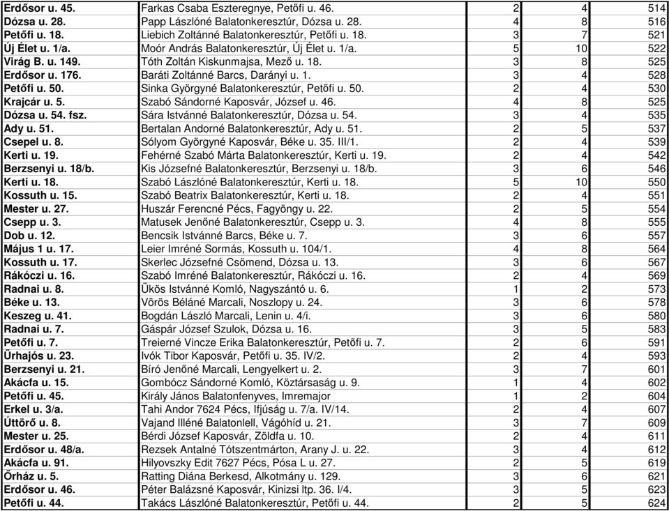 Sinka Györgyné Balatonkeresztúr, Petıfi u. 50. 2 4 530 Krajcár u. 5. Szabó Sándorné Kaposvár, József u. 46. 4 8 525 Dózsa u. 54. fsz. Sára Istvánné Balatonkeresztúr, Dózsa u. 54. 3 4 535 Ady u. 51.