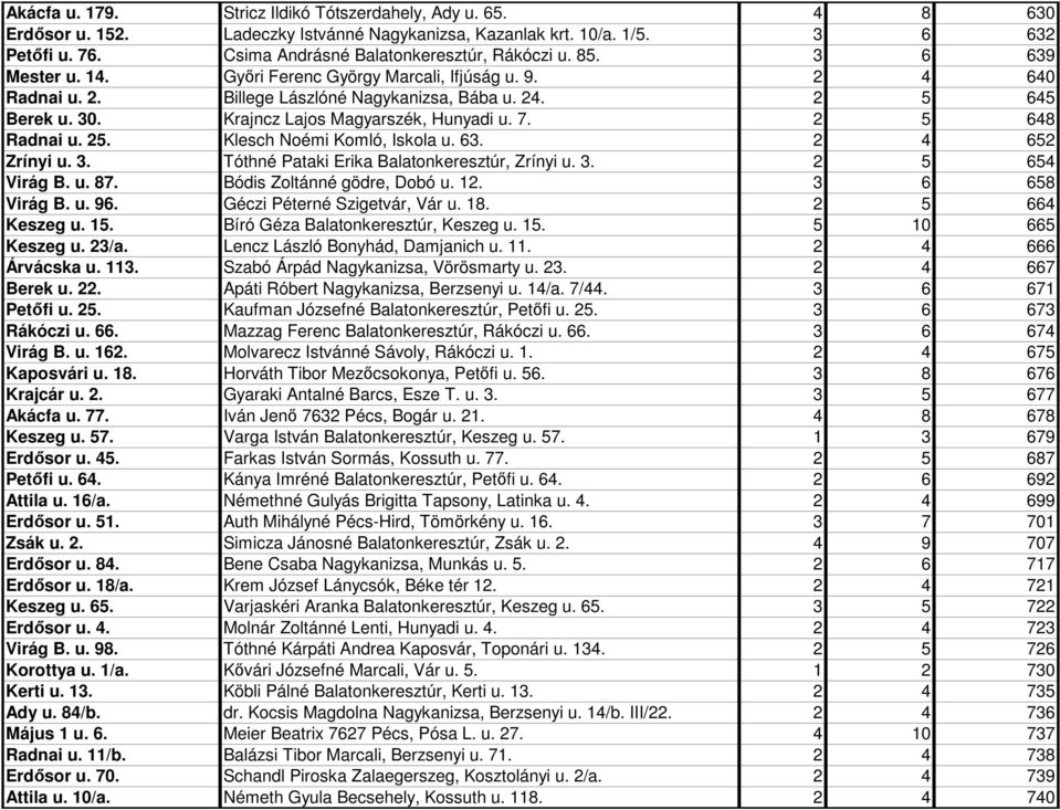 2 5 648 Radnai u. 25. Klesch Noémi Komló, Iskola u. 63. 2 4 652 Zrínyi u. 3. Tóthné Pataki Erika Balatonkeresztúr, Zrínyi u. 3. 2 5 654 Virág B. u. 87. Bódis Zoltánné gödre, Dobó u. 12.