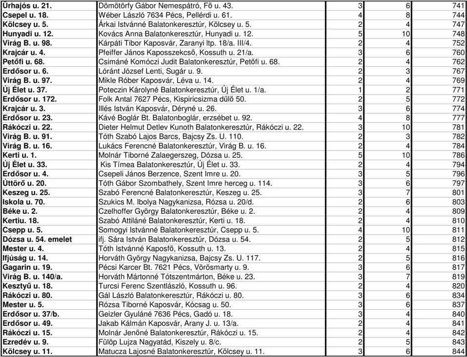 3 6 760 Petıfi u. 68. Csimáné Komóczi Judit Balatonkeresztúr, Petıfi u. 68. 2 4 762 Erdısor u. 6. Lóránt József Lenti, Sugár u. 9. 2 3 767 Virág B. u. 97. Mikle Róber Kaposvár, Léva u. 14.