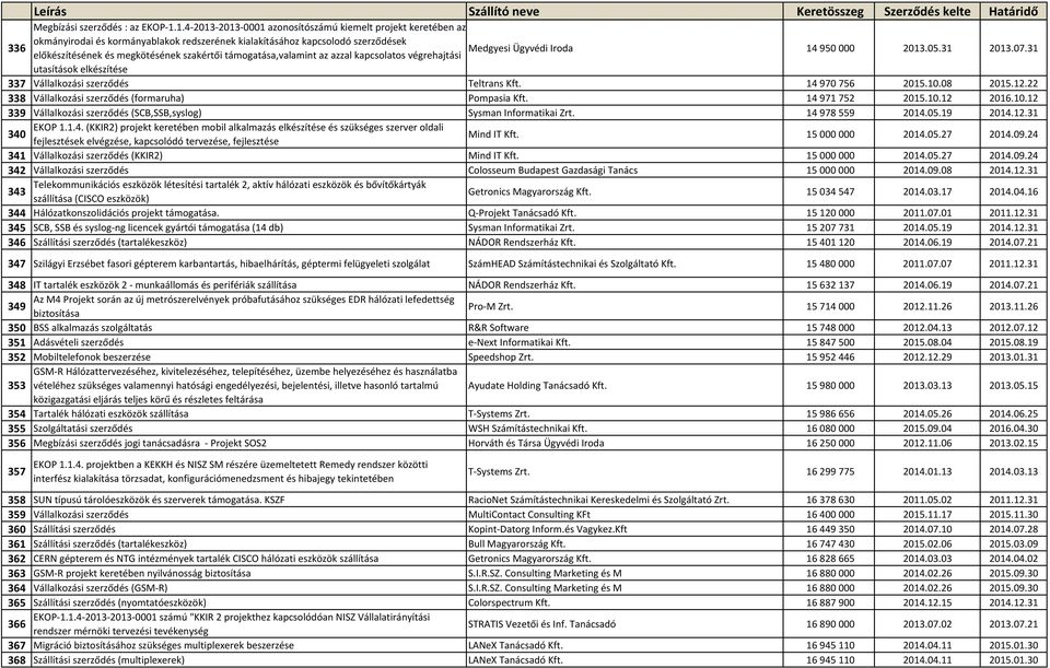 megkötésének szakértői támogatása,valamint az azzal kapcsolatos végrehajtási 14950000 2013.05.31 2013.07.31 utasítások elkészítése 337 Vállalkozási szerződés Teltrans Kft. 14970756 2015.10.08 2015.12.