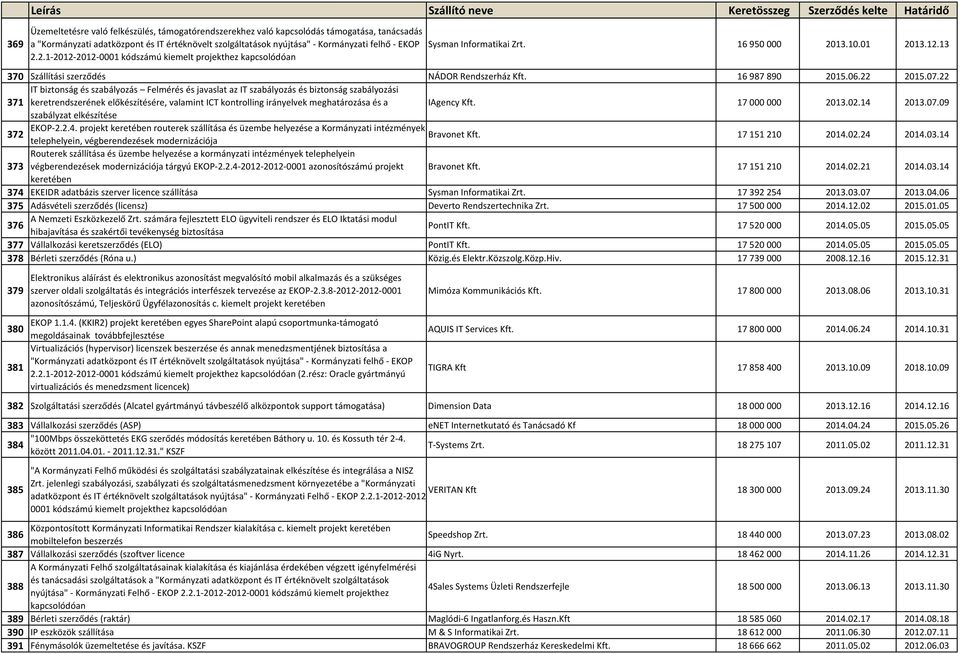 22 IT biztonság és szabályozás Felmérés és javaslat az IT szabályozás és biztonság szabályozási 371 keretrendszerének előkészítésére, valamint ICT kontrolling irányelvek meghatározása és a IAgency