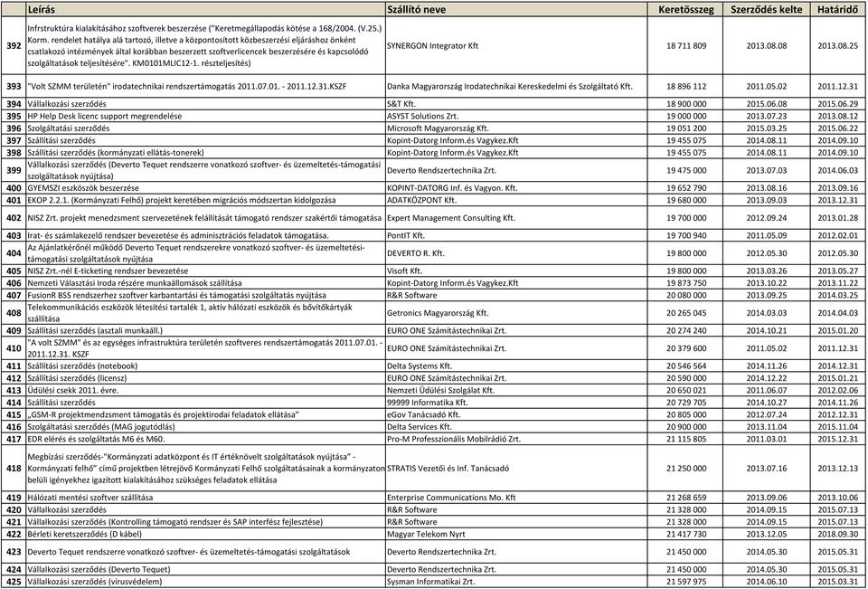 teljesítésére". KM0101MLIC12-1. részteljesítés) SYNERGON Integrator Kft 18 711 809 2013.08.08 2013.08.25 393 "Volt SZMM területén" irodatechnikai rendszertámogatás 2011.07.01. - 2011.12.31.