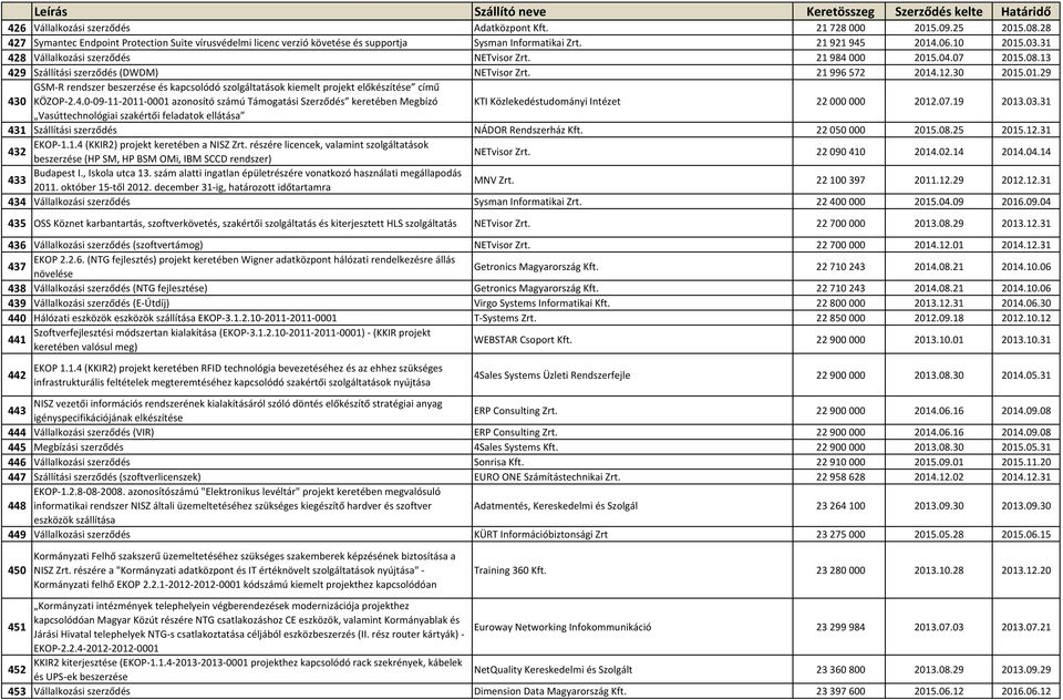 4.0-09-11-2011-0001 azonosító számú Támogatási Szerződés keretében Megbízó Vasúttechnológiai szakértői feladatok ellátása KTI Közlekedéstudományi Intézet 22000000 2012.07.19 2013.03.