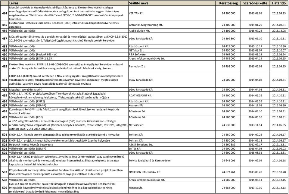 23 keretében Elektronikus Fizetési és Elszámolási Rendszer (EFER) infrastruktúra központi hardver elemek 485 garanciája Getronics Magyarország Kft. 24300000 2014.01.20 2014.08.