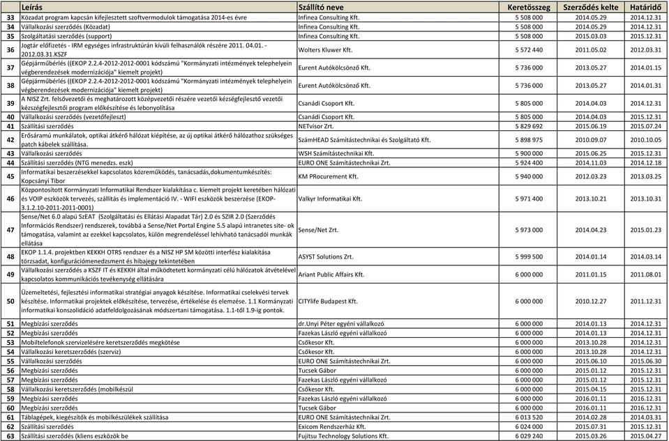 04.01. - 36 2012.03.31.KSZF Wolters Kluwer Kft. 5572440 2011.05.02 2012.03.31 Gépjárműbérlés ((EKOP 2.2.4-2012-2012-0001 kódszámú "Kormányzati intézmények telephelyein 37 Eurent Autókölcsönző Kft.